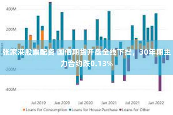 张家港股票配资 国债期货开盘全线下挫，30年期主力合约跌0.13%