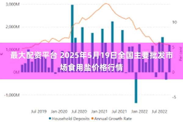 最大配资平台 2025年5月19日全国主要批发市场食用盐价格行情